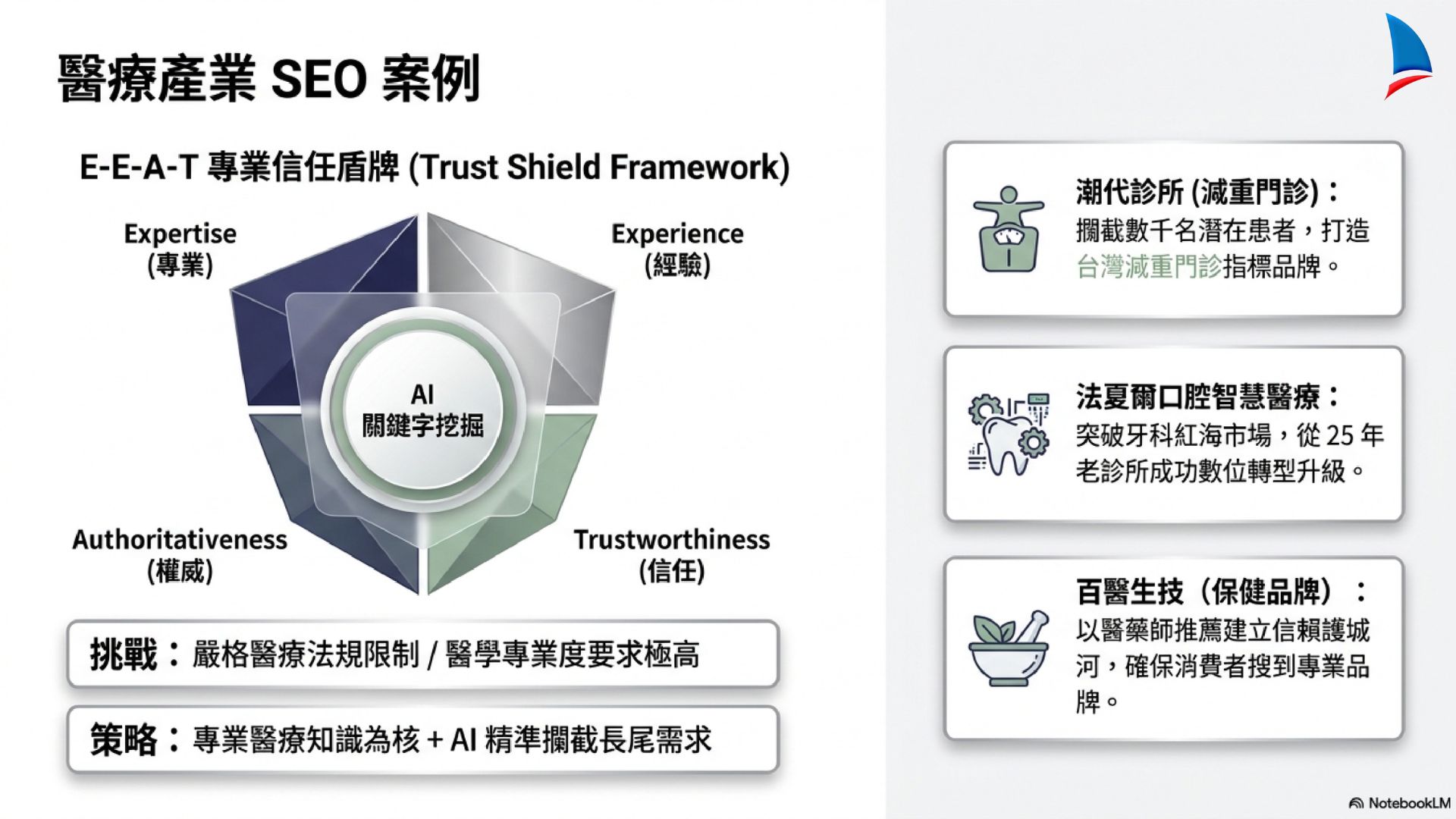 醫療產業 SEO 案例