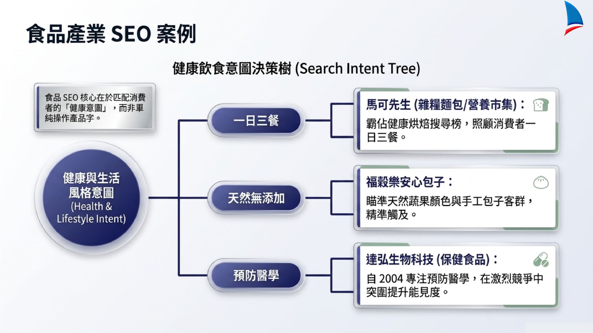 里揚SEO 成功案例_食品產業 SEO 案例