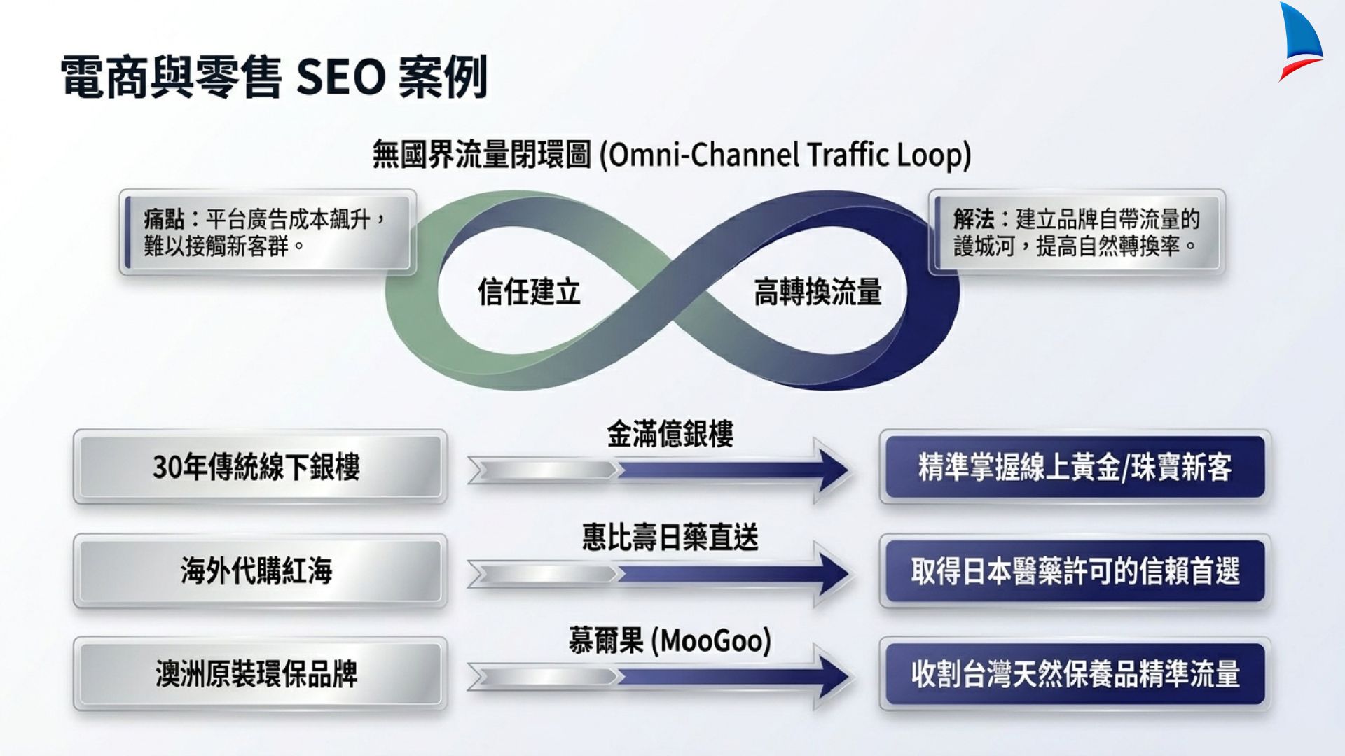 里揚SEO 成功案例_電商與零售 SEO 案例