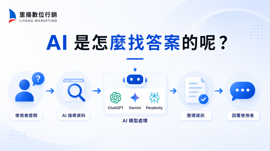 如何讓網站被 AI 引用?出現在 ChatGPT、Gemini、以及Perplexity 的回答裡 1 網站是如何被 AI 引用的呢?