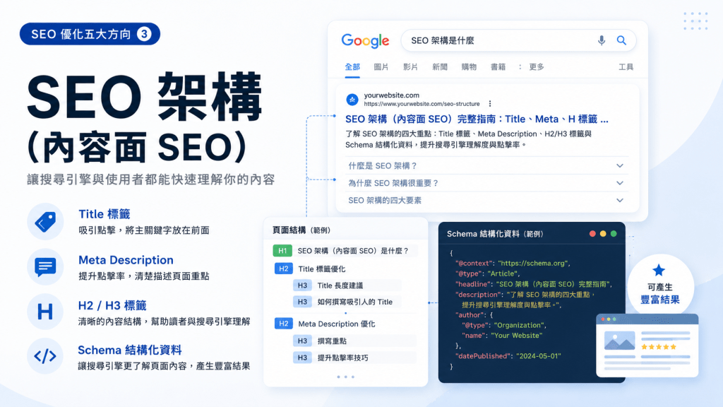SEO 優化怎麼做?2026 中小企業完整操作指南(AI 實戰版) 3 SEO 架構的四個核心項目:Title、Meta、H2H3、Schema