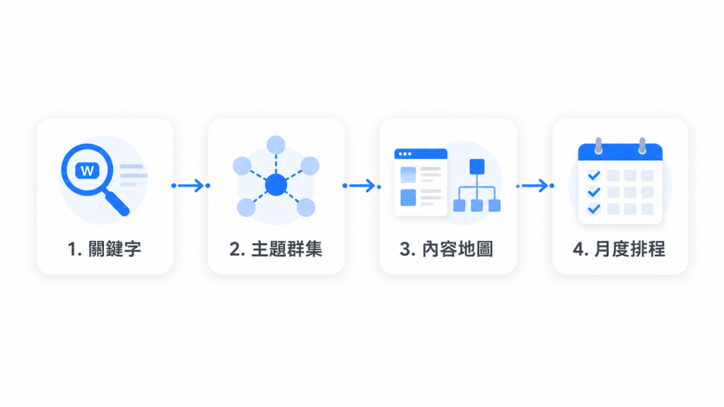 SEO 內容規劃教學:從關鍵字到內容地圖(2026年新版) 1 SEO 內容規劃的 4 個步驟