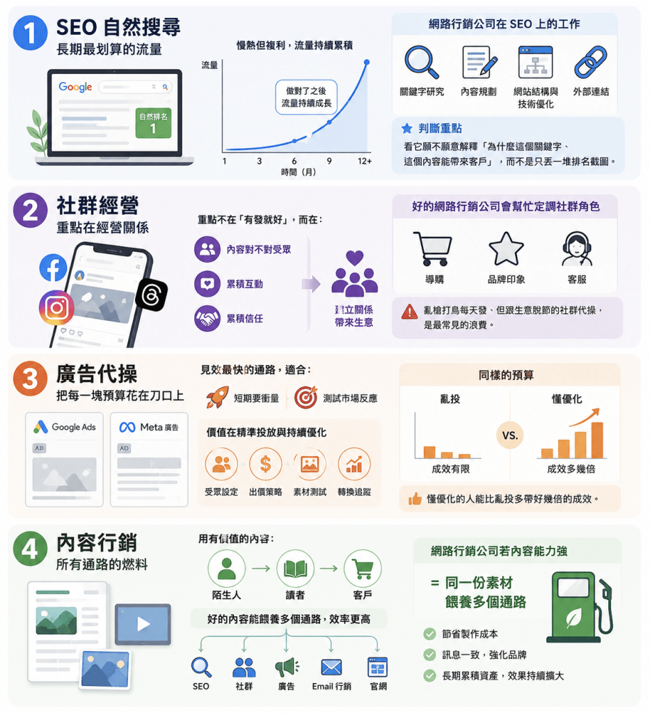 網路行銷公司在做什麼?通路操作、外包費用與挑選指南 1 07 12 03