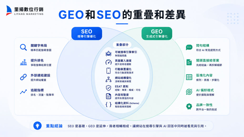 GEO和SEO的重疊和差異