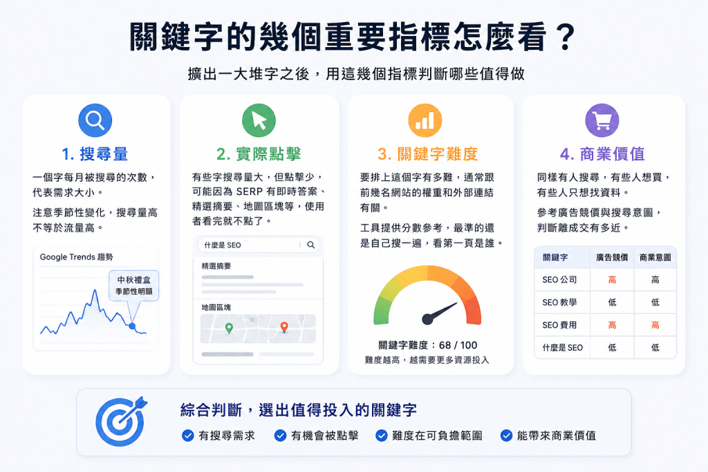 SEO 關鍵字研究怎麼做?主要關鍵字、長尾關鍵字介紹 2 關鍵字的幾個重要指標