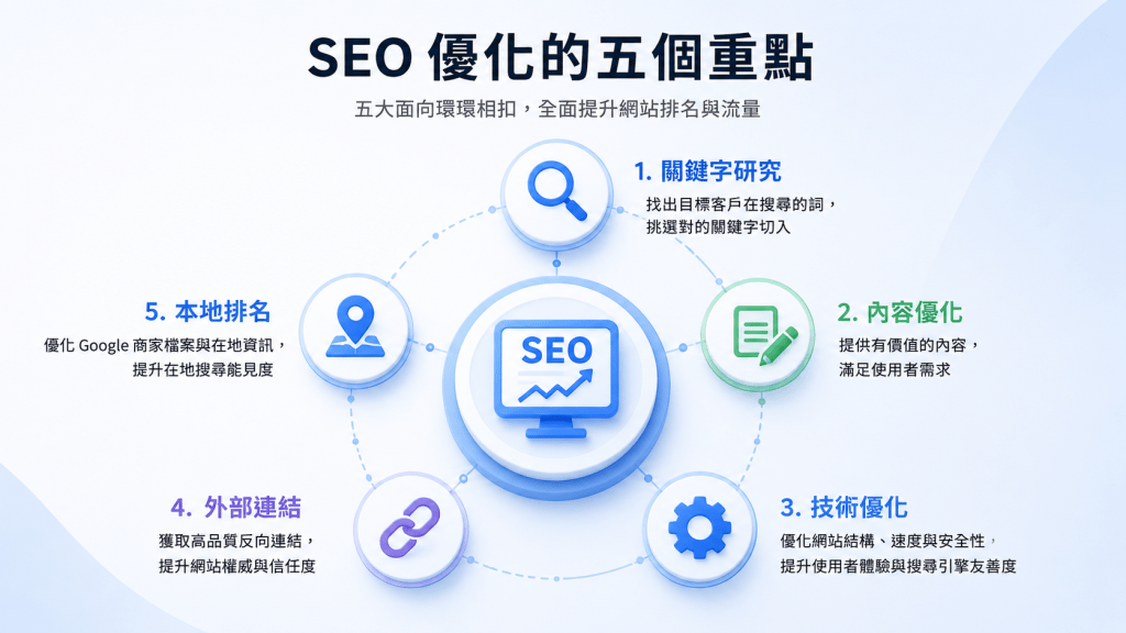 SEO 優化的五個重點:關鍵字、內容、技術、外連與本地排名 1 12 07 59