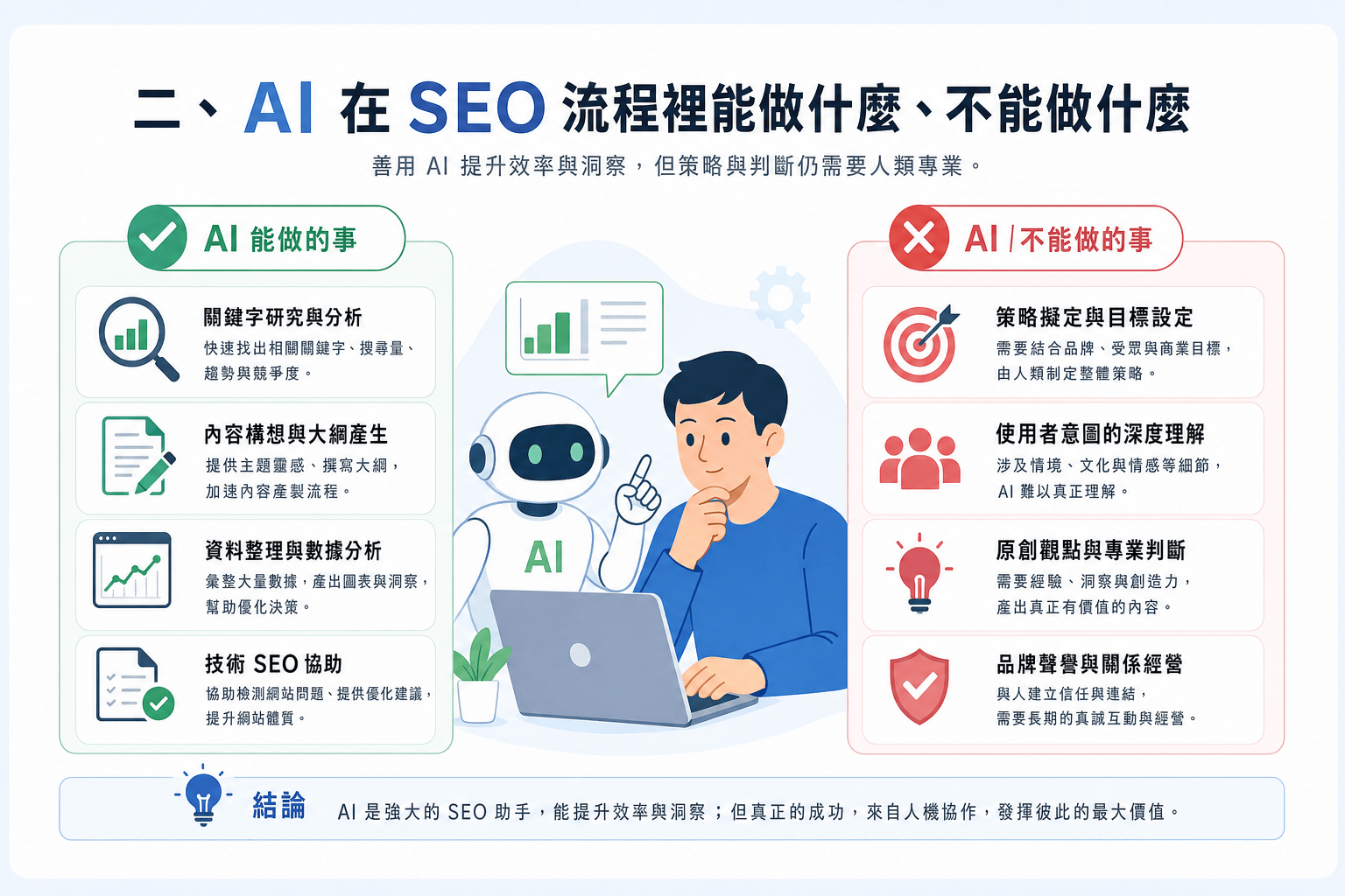 AI 跟 SEO 怎麼搭?里揚實際用在哪幾個環節 2 AI SEO 裡哪些事不該交給 AI