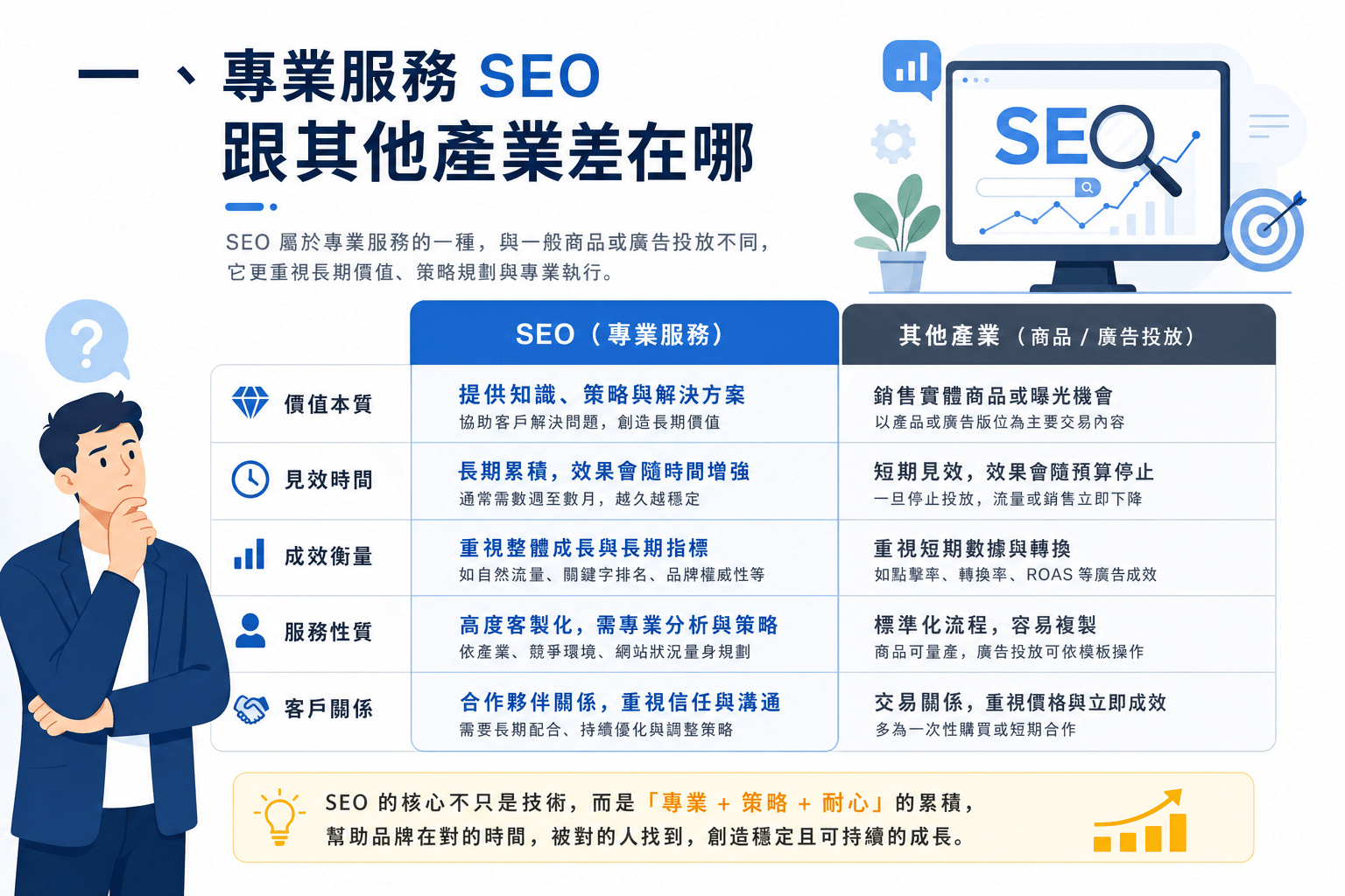 專業服務業的 SEO 怎麼做?律師、代書、會計師的做法 1 專業服務的 SEO 跟其他產業差在哪