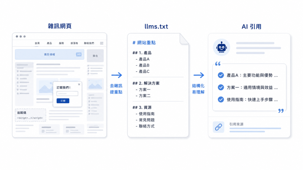 llms.txt 是什麼?設定教學、範例與對 AI 引用的真實影響 1 06 52 16