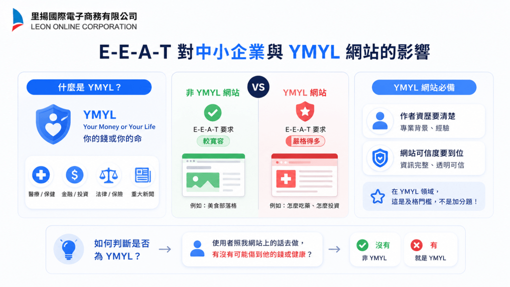E-E-A-T 是什麼?Google 重視的經驗、專業、權威、可信四要素實作指南 2 12 34 22