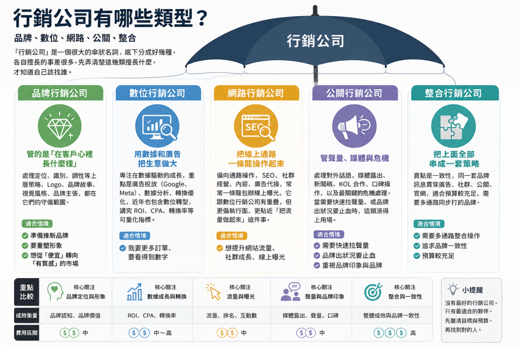 行銷公司怎麼選?類型、費用與常見錯誤 2 12 34 55