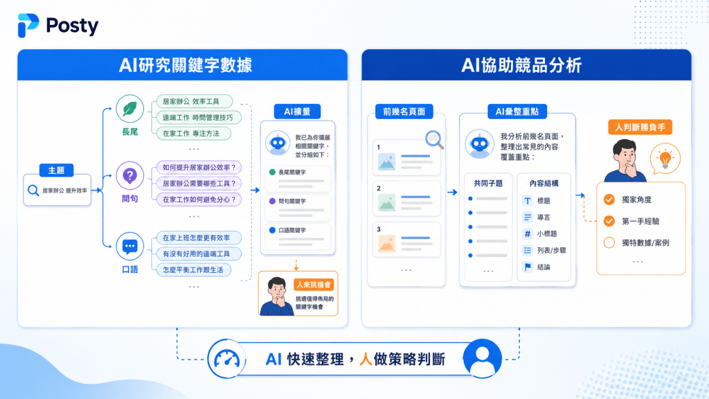 里揚怎麼用 AI 做 SEO?六個階段的 AI 與人工分工 1 06 10 57